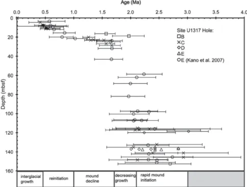 Fig. 3. Age constraints of the Challenger Mound showing the strontium isotope based ages for Site U1317 (Holes B, C, D, and E) and the published Sr-Ages of Kano et al.