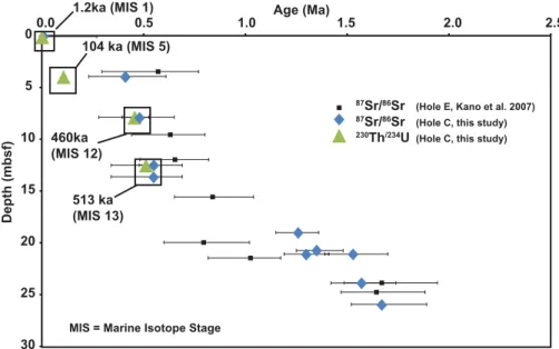Fig. 4. Coral skeleton based age determinations by the use of 87 Sr/ 86 Sr and 230 Th/U at IODP Site 1317
