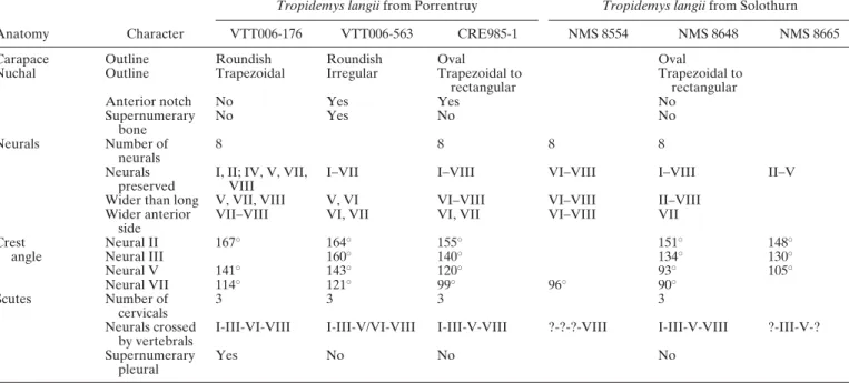 TABLE 1. The main specimens from Porrentruy and Solothurn in comparison.