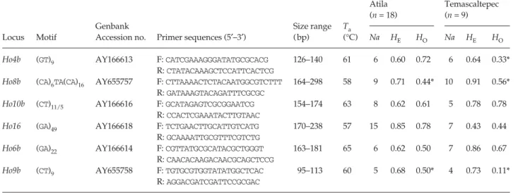 Table 2 Polymorphic microsatellite loci for Horismenus missouriensis and H. butcheriGenbankAccession no