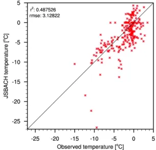 Fig. 10. Scatter plot of observed soil temperature from the GTN-P borehole temperature data set (Romanovsky et al., 2010b) versus simulated subsoil temperature (deepest soil layer, ca