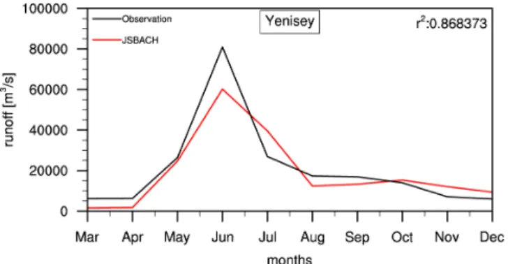 Fig. 18. Simulated and observed monthly mean Yenisey River runoff. Line colors are as in Fig