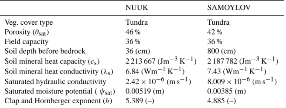 Table 1. JSBACH model parameters used in the site simulations.