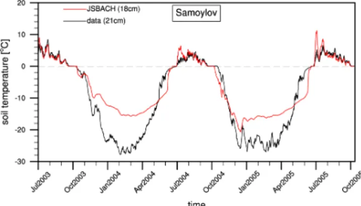 Fig. 6. Observed and simulated soil temperature at the Samoylov site. Observed soil temperature at 71 cm is plotted with the black line and the red line shows the JSBACH-simulated soil temperature in the third layer (ca