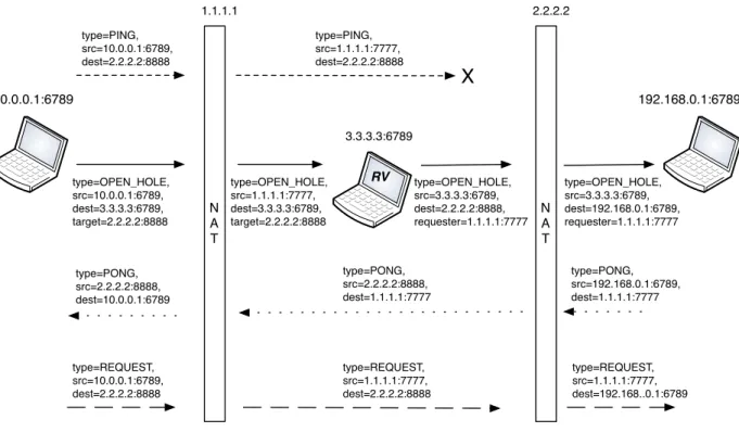Figure 2.1: The hole punching NAT traversal technique.