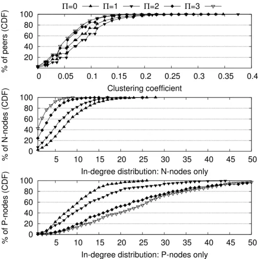 Figure 2.8: Biased PSS : impact on clustering and in-degree distribution.
