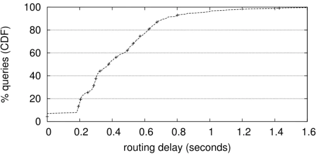 Figure 2.13: Distribution of T-Chord routing delays for a 60-nodes private group among a 400 nodes cluster.
