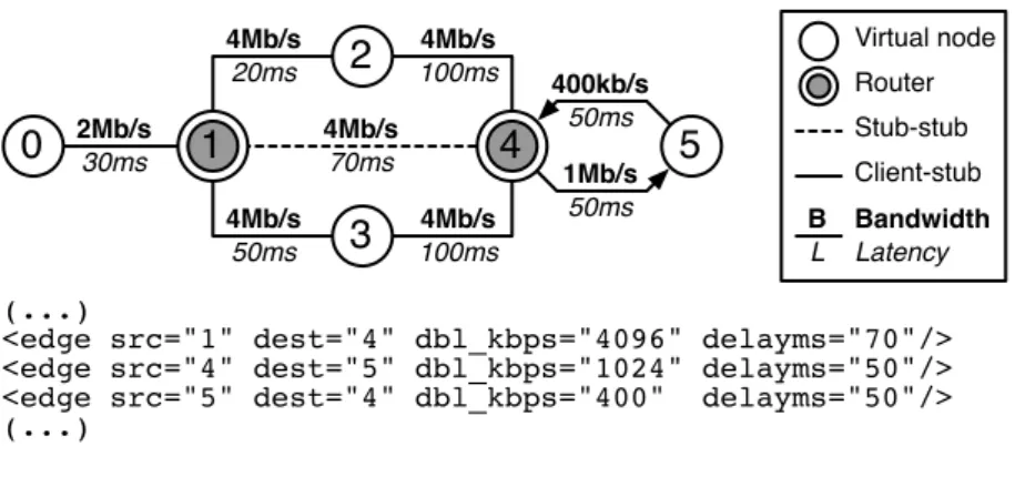 Figure 3.2: Graphical representation of a topology, and an excerpt of its description in XML.
