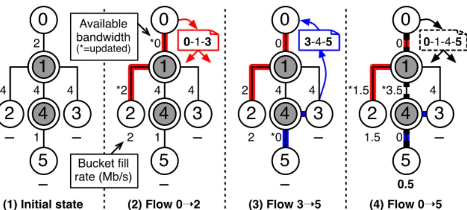 Figure 3.5: Evolution of the tree maintained by node 0 for the topology of Figure 3.2 with the establishment of 3 communication flows.