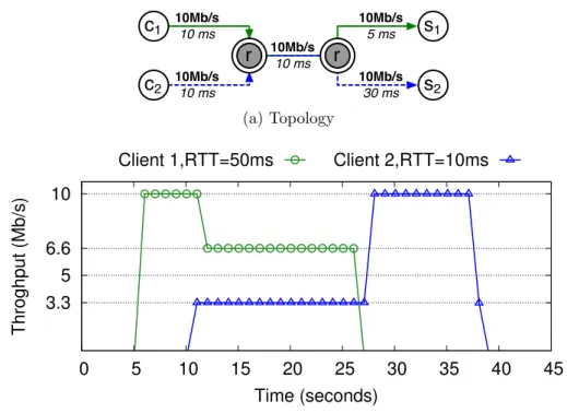 Figure 3.9: RTT-aware Max-Min sharing of 10 Mb/s bottleneck link.