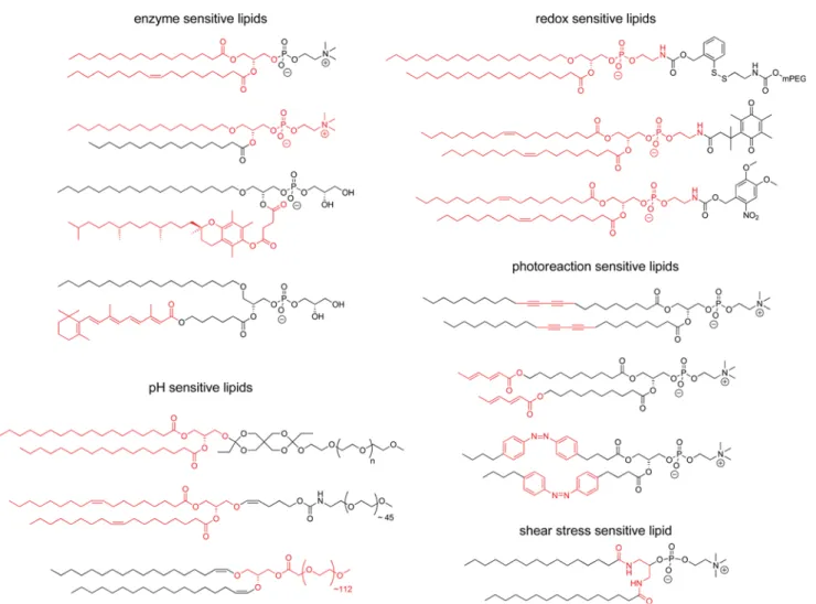 Fig. 3 A selection of “ smart ” , reactive phospholipids and their triggers. The parts of the molecules that are important for inducing liposome cargo release are highlighted in red.