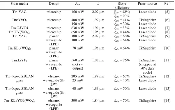 Table 1. Summary of output characteristics of thulium microchip and waveguide lasers 