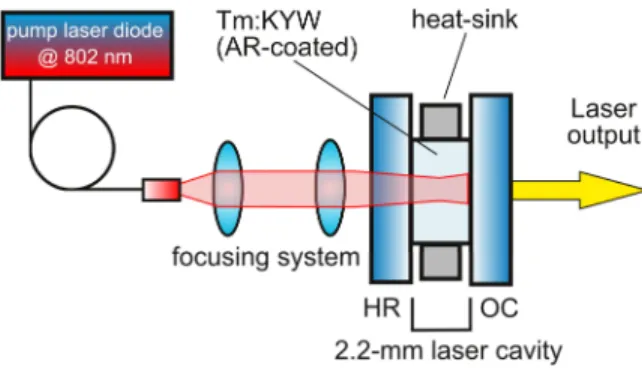 Fig. 1. Schematics of the diode-pumped Tm:KYW laser. 