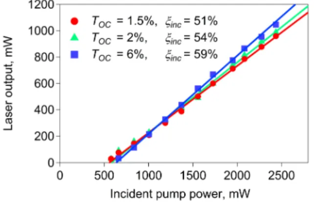 Fig. 2. Tm:KYW laser output power versus incident pump power. 