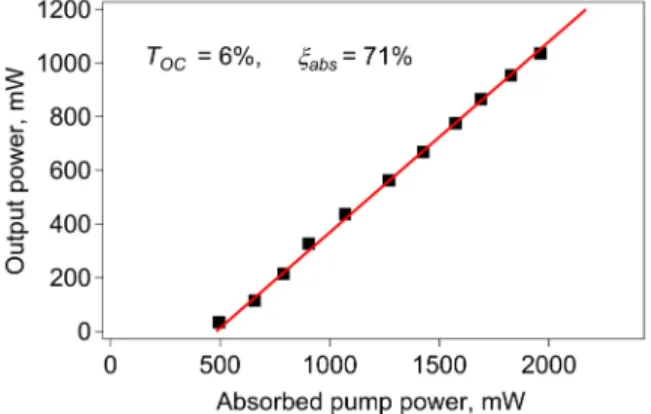 Fig. 4. Tm:KYW laser (T OC  = 6%) output power versus absorbed pump power. 