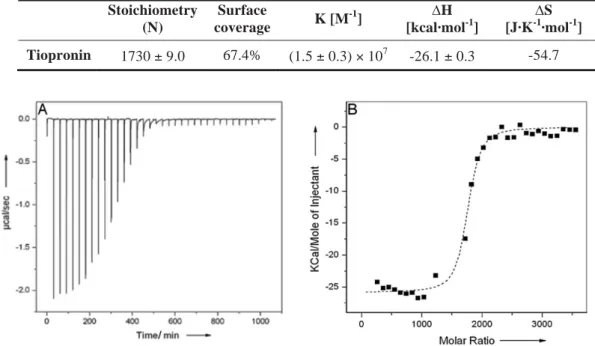 Table S1. Thermodynamic parameters of the interaction of tiopronin with Au-NPs at 25°C Stoichiometry  (N)  Surface  coverage  K [M -1 ]  ∆H  [kcal·mol -1 ]  ∆S             [J·K-1·mol-1]  Tiopronin  1730 ± 9.0  67.4%  (1.5 ± 0.3) × 10 7  -26.1  ± 0.3  -54.7