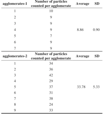 Table S2. Number of particles counted per agglomerate from cryo-TEM images  agglomerates-1  Number of particles 