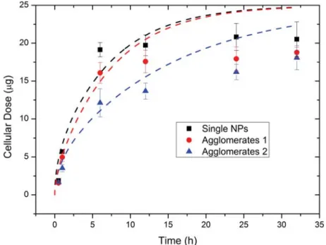 Fig. S6. NP uptake as function of time as measured by ICP-OES (n = 5; Error Bar = SD)