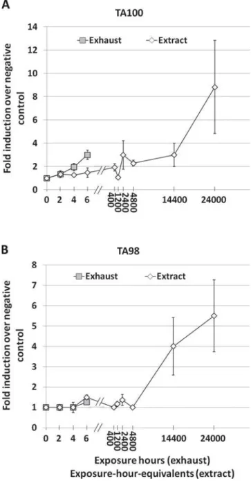 Figure 2. Ames test results for Salmonella typhimurium, strains TA100 (A) and TA98 (B)