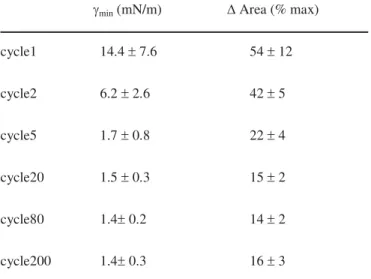 Table S1: Adsorption data for CBS-cell experiments. J i : initial surface tension, J 5s : surface tension 5  seconds after adding surfactant + Au-NPs, J post5s : surface tension 5 seconds after rapid expansion of   interface