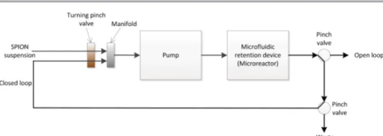 Figure 2: Schematic illustration of the microreactor system with the two possible  configurations (closed or open loop)