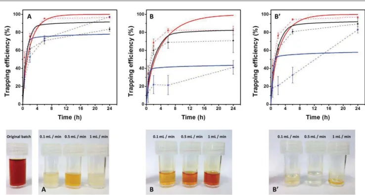 Figure 5: Top: Time dependent trapping efficiency for each microreactor type (A, B, and B´) as a function of the flow rate  (0.1mL/min (red), 0.5 mL/min (black), and 1  mL/min (blue)