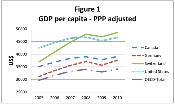 Figure 2 illustrates this by comparing nominal GDP growth. It can be noted that Switzerland                                                              