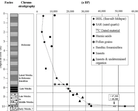 Fig. 10. Distribution of ecological plant groups in the sediments of section SAO-1 at Cape Sabler (Kienast et al., 2001).