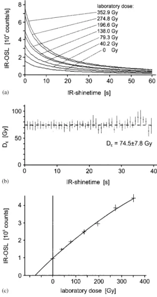 Fig. 2. (a) IR-shine down curves of sample HDS 240. Each curve represents the mean of 5–10 measurements