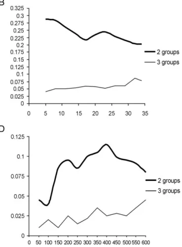 Fig. 3. Results of BCA as performed on group G2 (A), on group G2.2 (B), on group G2.2.1 (C), on group G1 (D), and performed on group G1.2 (E).