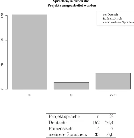 Tabelle 5: Anteile Dt., Frz. und mehrsprachig an allen Vorlagen (n = 199):