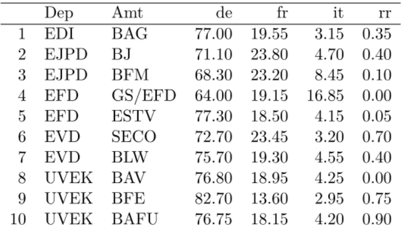 Tabelle 14: Sprachvertretung in den wichtigsten 10 Ämtern (Prozent, Durchschnitt 2011- 2011-2012)