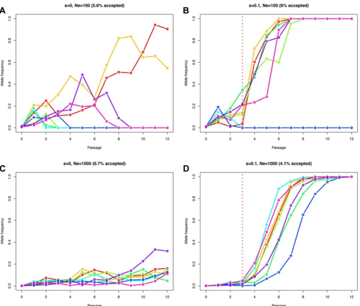 Figure 2. Simulated Wright-Fisher trajectories illustrating the impact of effective population size, selection strength, and ascertainment