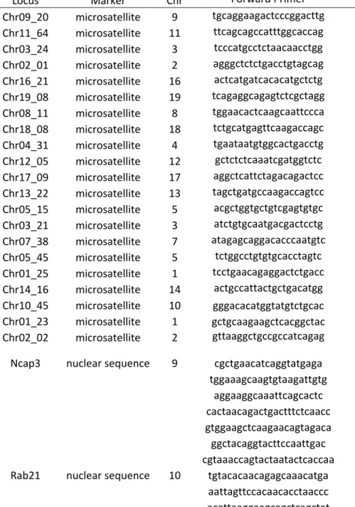 Table S2. Genetic marker characteristics, primers, and reference sequence location. 