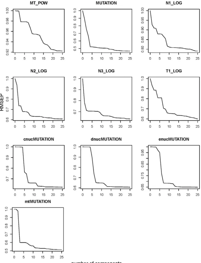 Figure 4. Root Mean Squared Error (RMSE) plots of partial least squared components for each  parameter inferred in the main demographic model