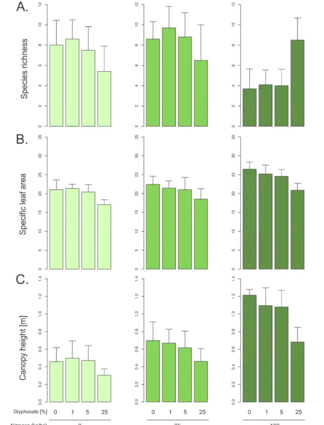Figure 2. Boxplot of the species richness (A) as well as community weighted mean of SLA (B) and CH (C) in relation to the nitrogen and glyphosate treatments for the totality of plots collected in 2012