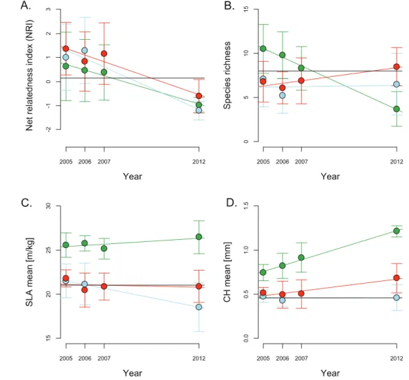 Figure 3. Yearly trends in plant community properties measured with (A) the net relatedness index (NRI), (B) species richness and (C) SLA (specific leaf area) and (D) CH (canopy height) community weighted mean