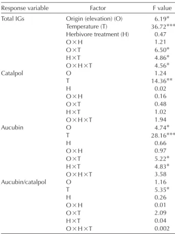 Table 2. Three-way interaction ANOVAs for the total amount of   iridoid glycosides, catalpol only, and aucubin only in P