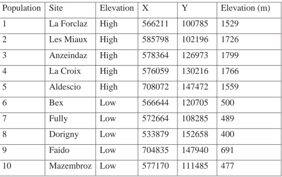 Table A2. Coordinates for the 5 high and 5 low Plantago lanceolata populations used for  measuring temperature effect and local adaptation in defenses and resistance