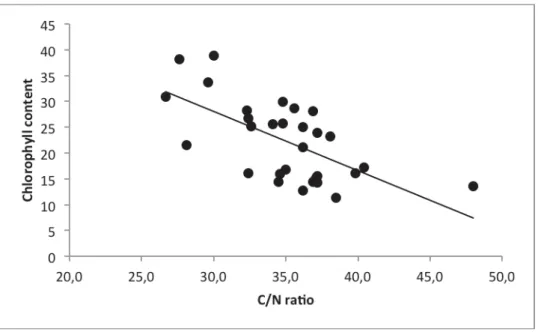 Fig. A2. Phenotypic correlation between carbon to nitrogen ratio (C/N) and chlorophyll  content of all P