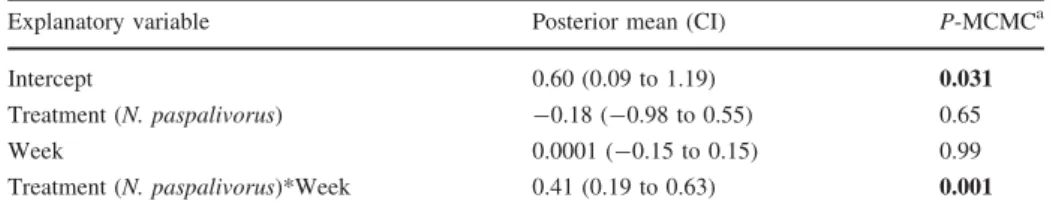 Table 4 Results of MCMCglmm for the total predator densities in the in experiment 2 (initially low infestation, halfway the storage period, predator Neoseiulus paspalivorus)