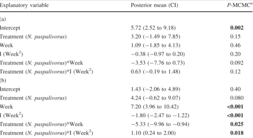Table 2 Results of MCMCglmm for the Aceria tulipae densities (a) inside bulbs and (b) outside bulbs in experiment 1 (initially high infestation, late in storage period, predator Neoseiulus paspalivorus)