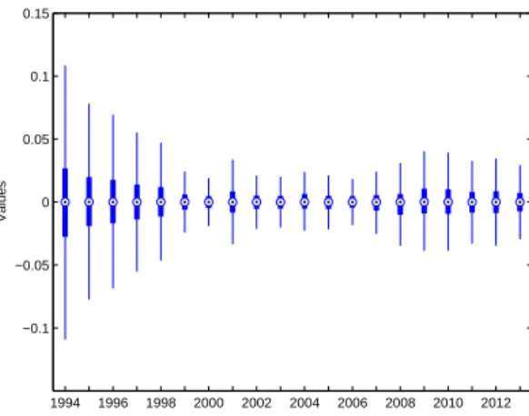 Figure 1.2 box-plots the size of the LOOP violations present in the sample which, for the most part, concentrate around errors of less than 1%; larger violations associate with the first years of the sample—probably because of a relatively low liquidity—an