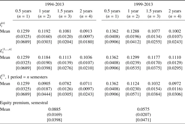 Table 1.1: Options implied average term structure of the welfare cost of uncertainty. l (n) is the cost of a marginal increase in uncertainty in n-semester ahead cashflows