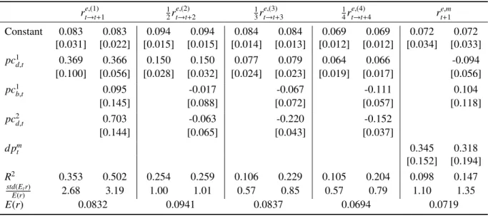 Table 1.2: Predictive regressions on hold-to-maturity semestral strip returns and on the semestral buy-and-hold market return