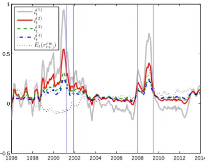 Figure 1.4: Semestral term structure of welfare costs and semestral equity premium, conditional on the information set spanned by equity and bond yields; annualized premia