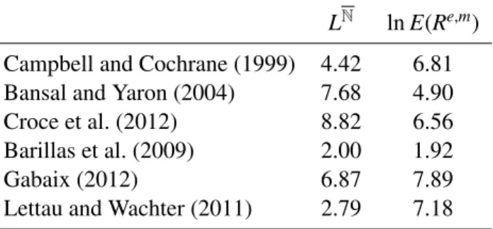 Table 1.3: Mean marginal cost of uncertainty and equity premium (in percent per year) for di ff erent consumption-based asset pricing models