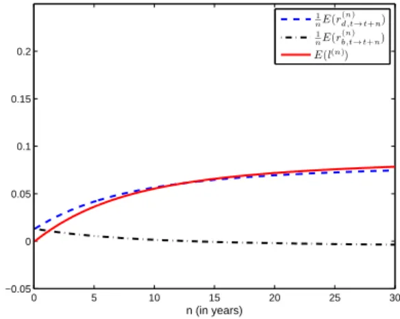 Figure 1.5: The term structures of equity, interest rates and welfare costs of uncertainty in some consumption-based asset pricing models.