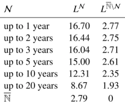 Table 1.4 reports the cost of short- and long-run fluctuations over di ff erent coordinate sets as captured by the quasi-structural model of Lettau and Wachter (2011)