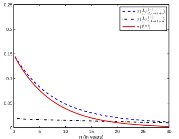 Figure 1.6: Time-variation in the term structure of welfare costs in the model of Lettau and Wachter (2011).